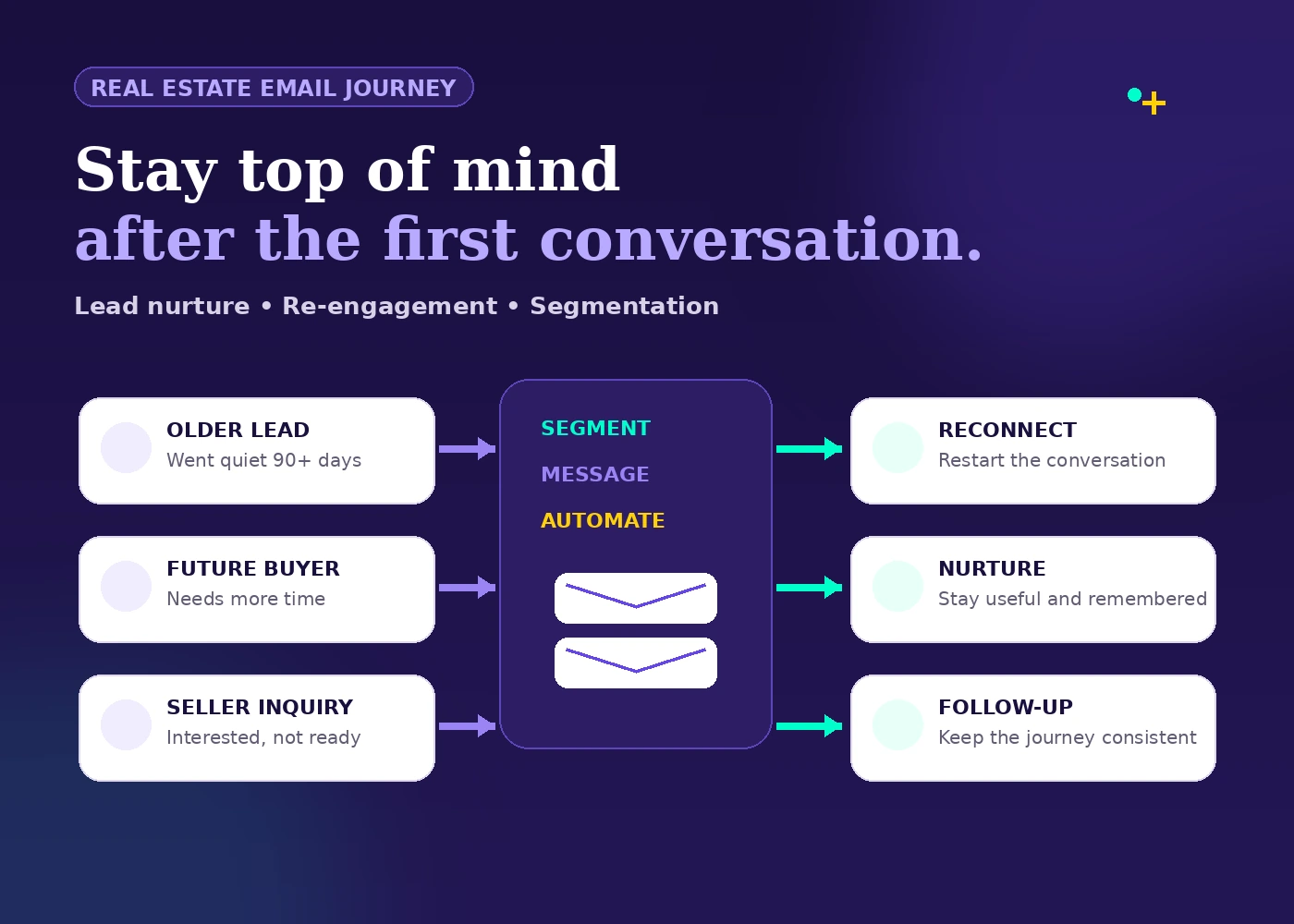 Real estate email lead nurture and re-engagement journey by SarahGrowth